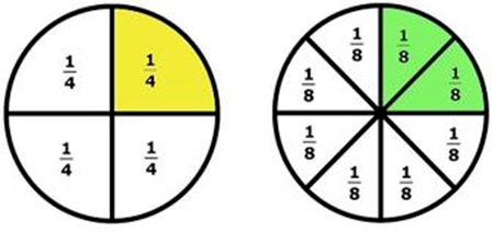 Understand Fractions to Understand Algebra - Homeschool Compass